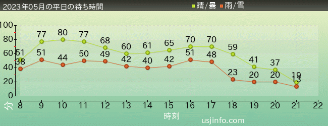 ｻﾞ･ﾌﾗｲﾝｸﾞ･ﾀﾞｲﾅｿｰの2023年5月の待ち時間グラフ