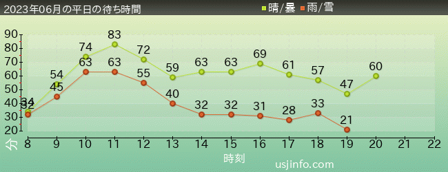 ｻﾞ･ﾌﾗｲﾝｸﾞ･ﾀﾞｲﾅｿｰの2023年6月の待ち時間グラフ