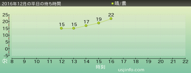 ようかい体操･ｻﾞ･ﾘｱﾙの2016年12月の待ち時間グラフ