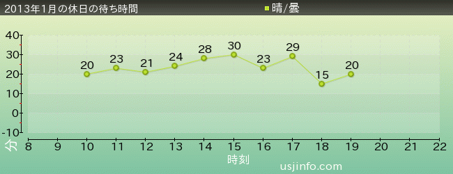 ｽﾇｰﾋﾟｰのｸﾞﾚｰﾄﾞ･ﾚｰｽ(TM)の2013年1月の待ち時間グラフ
