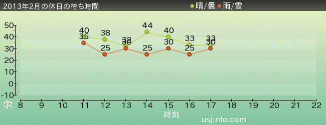 ｽﾇｰﾋﾟｰのｸﾞﾚｰﾄﾞ･ﾚｰｽ(TM)の2013年2月の待ち時間グラフ