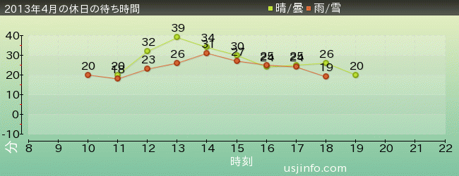 ｽﾇｰﾋﾟｰのｸﾞﾚｰﾄﾞ･ﾚｰｽ(TM)の2013年4月の待ち時間グラフ
