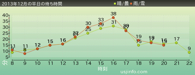 ｽﾇｰﾋﾟｰのｸﾞﾚｰﾄﾞ･ﾚｰｽ(TM)の2013年12月の待ち時間グラフ
