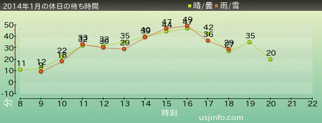 ｽﾇｰﾋﾟｰのｸﾞﾚｰﾄﾞ･ﾚｰｽ(TM)の2014年1月の待ち時間グラフ