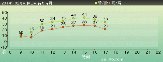 ｽﾇｰﾋﾟｰのｸﾞﾚｰﾄﾞ･ﾚｰｽ(TM)の2014年2月の待ち時間グラフ