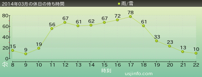 ｽﾇｰﾋﾟｰのｸﾞﾚｰﾄﾞ･ﾚｰｽ(TM)の2014年3月の待ち時間グラフ