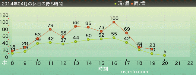 ｽﾇｰﾋﾟｰのｸﾞﾚｰﾄﾞ･ﾚｰｽ(TM)の2014年4月の待ち時間グラフ