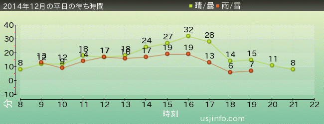 ｽﾇｰﾋﾟｰのｸﾞﾚｰﾄﾞ･ﾚｰｽ(TM)の2014年12月の待ち時間グラフ