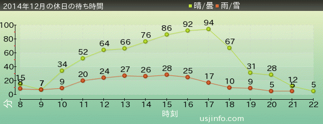 ｽﾇｰﾋﾟｰのｸﾞﾚｰﾄﾞ･ﾚｰｽ(TM)の2014年12月の待ち時間グラフ