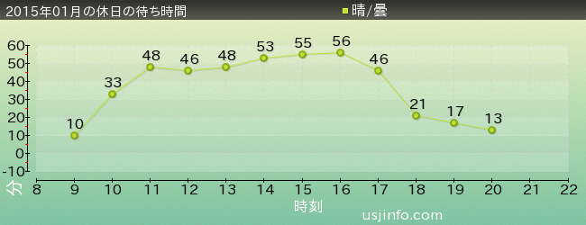 ｽﾇｰﾋﾟｰのｸﾞﾚｰﾄﾞ･ﾚｰｽ(TM)の2015年1月の待ち時間グラフ