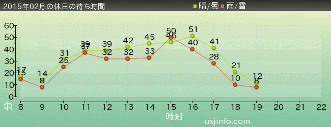 ｽﾇｰﾋﾟｰのｸﾞﾚｰﾄﾞ･ﾚｰｽ(TM)の2015年2月の待ち時間グラフ