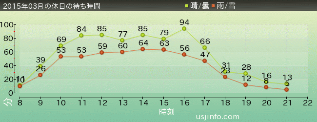 ｽﾇｰﾋﾟｰのｸﾞﾚｰﾄﾞ･ﾚｰｽ(TM)の2015年3月の待ち時間グラフ