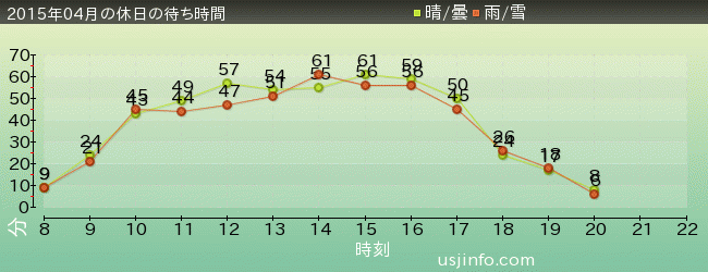 ｽﾇｰﾋﾟｰのｸﾞﾚｰﾄﾞ･ﾚｰｽ(TM)の2015年4月の待ち時間グラフ