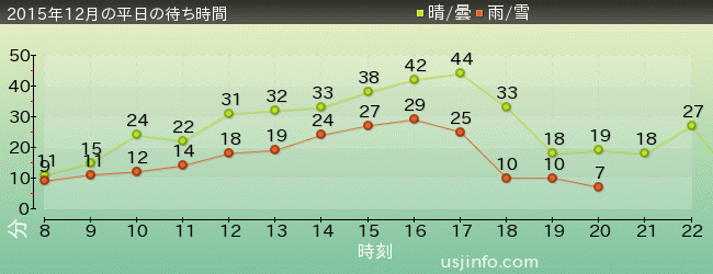 ｽﾇｰﾋﾟｰのｸﾞﾚｰﾄﾞ･ﾚｰｽ(TM)の2015年12月の待ち時間グラフ