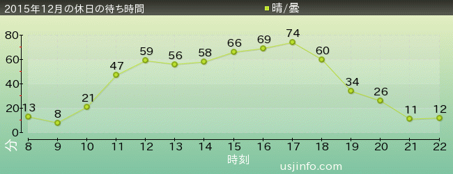 ｽﾇｰﾋﾟｰのｸﾞﾚｰﾄﾞ･ﾚｰｽ(TM)の2015年12月の待ち時間グラフ