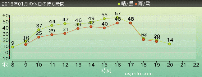 ｽﾇｰﾋﾟｰのｸﾞﾚｰﾄﾞ･ﾚｰｽ(TM)の2016年1月の待ち時間グラフ