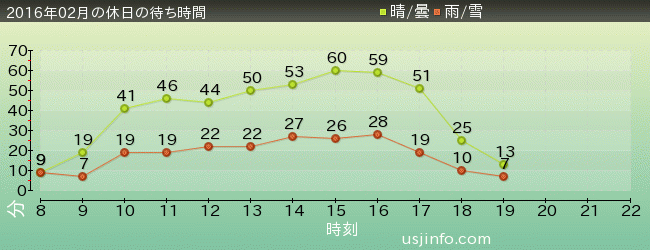 ｽﾇｰﾋﾟｰのｸﾞﾚｰﾄﾞ･ﾚｰｽ(TM)の2016年2月の待ち時間グラフ