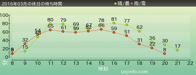 ｽﾇｰﾋﾟｰのｸﾞﾚｰﾄﾞ･ﾚｰｽ(TM)の2016年3月の待ち時間グラフ