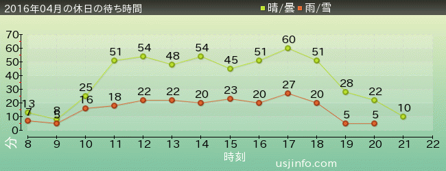 ｽﾇｰﾋﾟｰのｸﾞﾚｰﾄﾞ･ﾚｰｽ(TM)の2016年4月の待ち時間グラフ