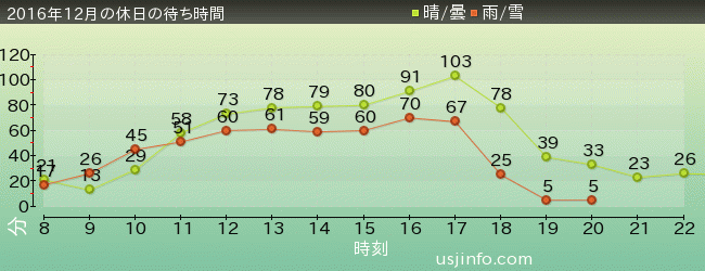 ｽﾇｰﾋﾟｰのｸﾞﾚｰﾄﾞ･ﾚｰｽ(TM)の2016年12月の待ち時間グラフ