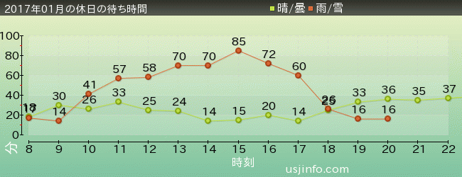 ｽﾇｰﾋﾟｰのｸﾞﾚｰﾄﾞ･ﾚｰｽ(TM)の2017年1月の待ち時間グラフ