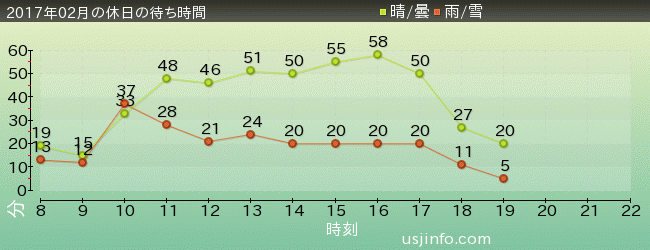 ｽﾇｰﾋﾟｰのｸﾞﾚｰﾄﾞ･ﾚｰｽ(TM)の2017年2月の待ち時間グラフ