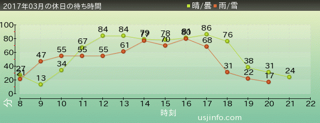 ｽﾇｰﾋﾟｰのｸﾞﾚｰﾄﾞ･ﾚｰｽ(TM)の2017年3月の待ち時間グラフ