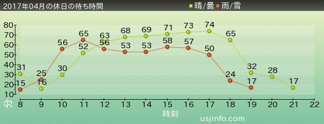 ｽﾇｰﾋﾟｰのｸﾞﾚｰﾄﾞ･ﾚｰｽ(TM)の2017年4月の待ち時間グラフ