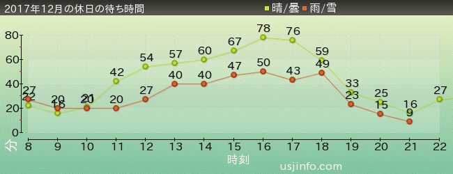 ｽﾇｰﾋﾟｰのｸﾞﾚｰﾄﾞ･ﾚｰｽ(TM)の2017年12月の待ち時間グラフ