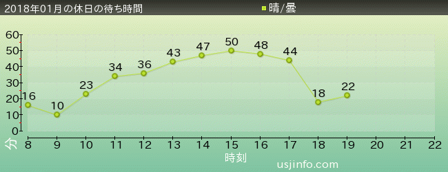 ｽﾇｰﾋﾟｰのｸﾞﾚｰﾄﾞ･ﾚｰｽ(TM)の2018年1月の待ち時間グラフ