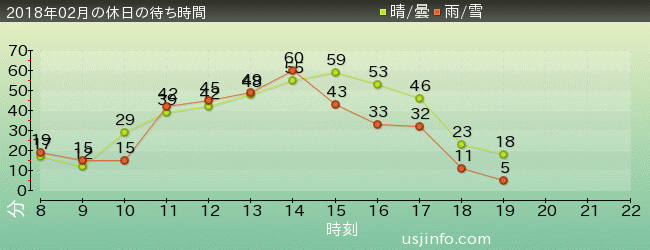 ｽﾇｰﾋﾟｰのｸﾞﾚｰﾄﾞ･ﾚｰｽ(TM)の2018年2月の待ち時間グラフ