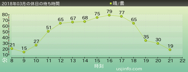 ｽﾇｰﾋﾟｰのｸﾞﾚｰﾄﾞ･ﾚｰｽ(TM)の2018年3月の待ち時間グラフ