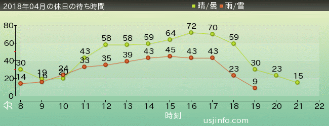 ｽﾇｰﾋﾟｰのｸﾞﾚｰﾄﾞ･ﾚｰｽ(TM)の2018年4月の待ち時間グラフ