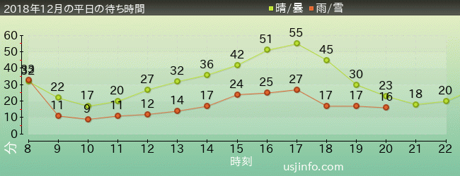 ｽﾇｰﾋﾟｰのｸﾞﾚｰﾄﾞ･ﾚｰｽ(TM)の2018年12月の待ち時間グラフ