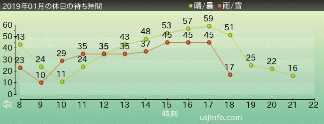 ｽﾇｰﾋﾟｰのｸﾞﾚｰﾄﾞ･ﾚｰｽ(TM)の2019年1月の待ち時間グラフ