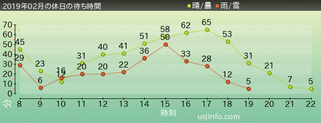 ｽﾇｰﾋﾟｰのｸﾞﾚｰﾄﾞ･ﾚｰｽ(TM)の2019年2月の待ち時間グラフ