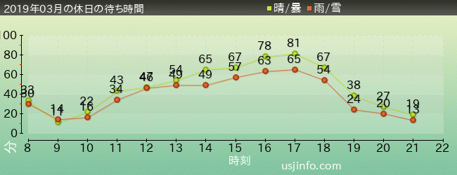 ｽﾇｰﾋﾟｰのｸﾞﾚｰﾄﾞ･ﾚｰｽ(TM)の2019年3月の待ち時間グラフ