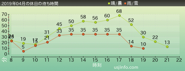 ｽﾇｰﾋﾟｰのｸﾞﾚｰﾄﾞ･ﾚｰｽ(TM)の2019年4月の待ち時間グラフ