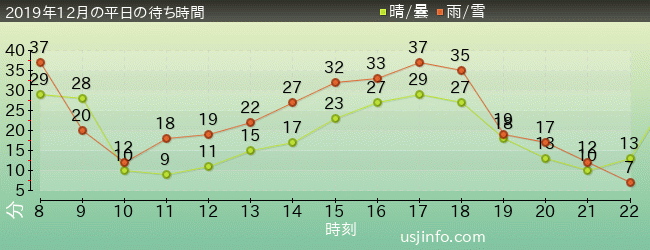 ｽﾇｰﾋﾟｰのｸﾞﾚｰﾄﾞ･ﾚｰｽ(TM)の2019年12月の待ち時間グラフ
