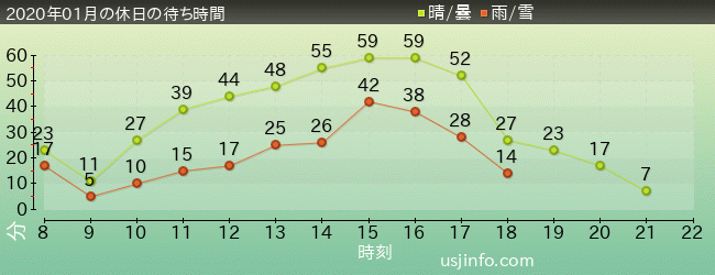 ｽﾇｰﾋﾟｰのｸﾞﾚｰﾄﾞ･ﾚｰｽ(TM)の2020年1月の待ち時間グラフ