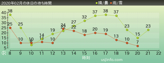 ｽﾇｰﾋﾟｰのｸﾞﾚｰﾄﾞ･ﾚｰｽ(TM)の2020年2月の待ち時間グラフ