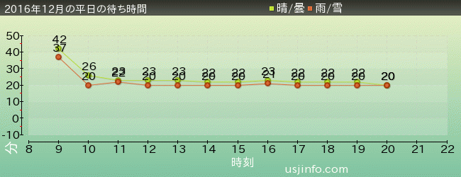 妖怪ｳｫｯﾁ･ｻﾞ･ﾘｱﾙ 4の2016年12月の待ち時間グラフ