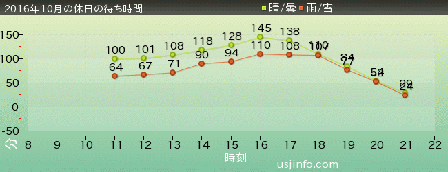 ﾁｬｯｷｰのﾎﾗｰ･ﾌｧｸﾄﾘｰ3の2016年10月の待ち時間グラフ