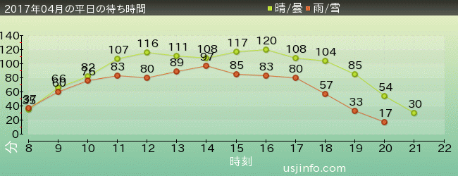 ｴｳﾞｧﾝｹﾞﾘｵﾝ XRﾗｲﾄﾞの2017年4月の待ち時間グラフ