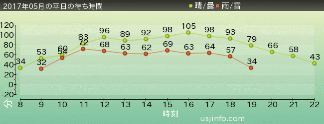 ｴｳﾞｧﾝｹﾞﾘｵﾝ XRﾗｲﾄﾞの2017年5月の待ち時間グラフ