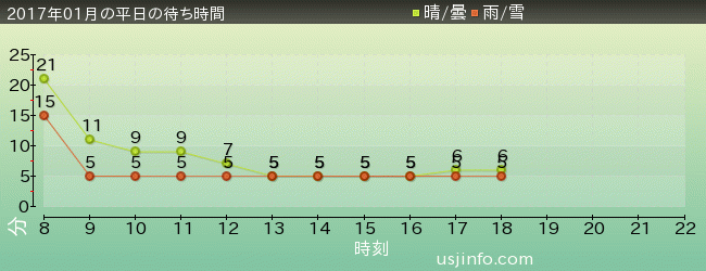 ﾋﾞｯｸﾞﾊﾞｰﾄﾞのﾋﾞｯｸﾄｯﾌﾟ･ｻｰｶｽの2017年1月の待ち時間グラフ