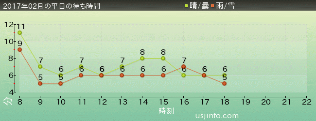 ﾋﾞｯｸﾞﾊﾞｰﾄﾞのﾋﾞｯｸﾄｯﾌﾟ･ｻｰｶｽの2017年2月の待ち時間グラフ