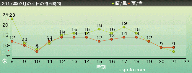 ﾋﾞｯｸﾞﾊﾞｰﾄﾞのﾋﾞｯｸﾄｯﾌﾟ･ｻｰｶｽの2017年3月の待ち時間グラフ