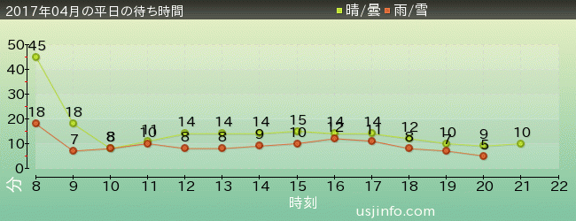 ﾋﾞｯｸﾞﾊﾞｰﾄﾞのﾋﾞｯｸﾄｯﾌﾟ･ｻｰｶｽの2017年4月の待ち時間グラフ