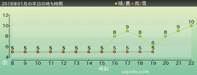 ﾋﾞｯｸﾞﾊﾞｰﾄﾞのﾋﾞｯｸﾄｯﾌﾟ･ｻｰｶｽの2018年1月の待ち時間グラフ